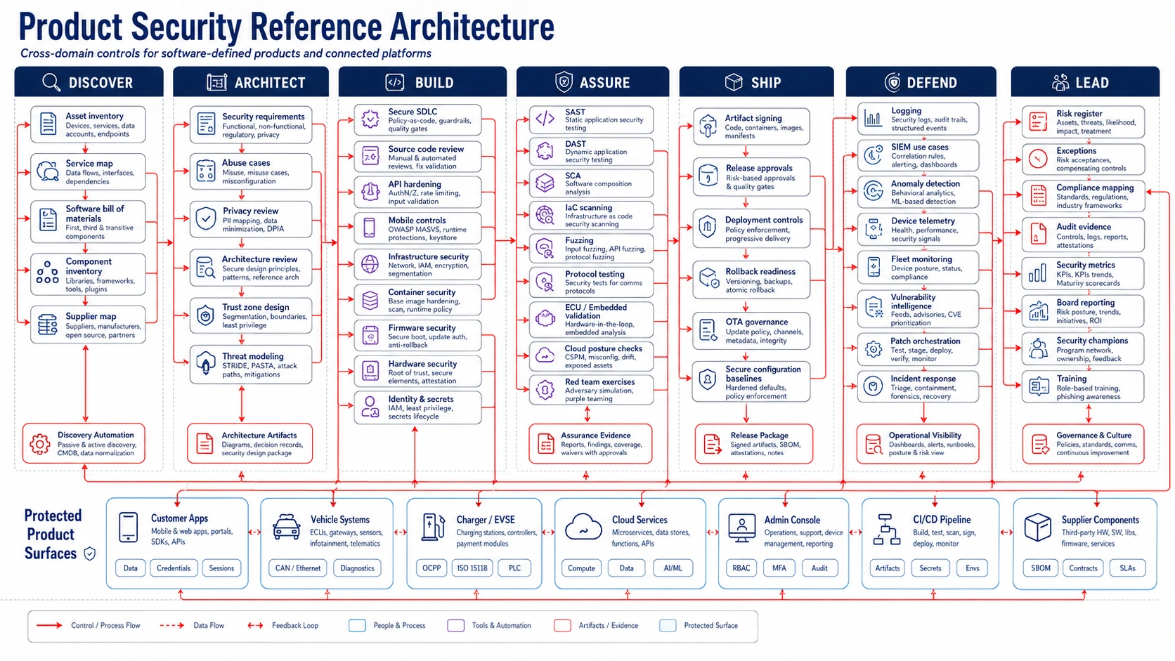 Product security reference architecture preview